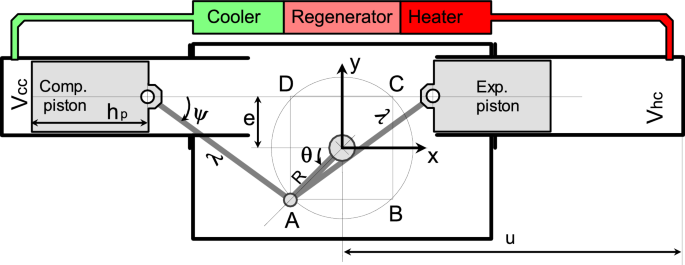 Mechanical Configuration And Thermodynamic Analysis Of An Alpha Type Stirling Engine With Crank Shifted Driving Mechanism Springerlink Mechanical Configuration And Thermodynamic Analysis Of An Alpha Type Stirling Engine With Crank Shifted Driving Mechanism Springerlink
