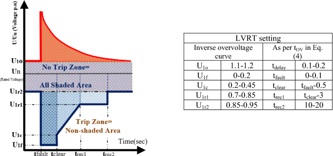 Coordinated Protection And Control Scheme For Smooth Transition From Grid Connected To Islanded Mode Of Microgrids Springerlink Coordinated Protection And Control Scheme For Smooth Transition From Grid Connected To Islanded Mode Of Microgrids Springerlink