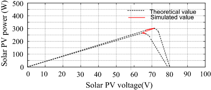 Improvement In Performance Of Series Z Source Inverter With An Application As Solar Pv Fed Water Pump Springerlink Improvement In Performance Of Series Z Source Inverter With An Application As Solar Pv Fed Water Pump Springerlink