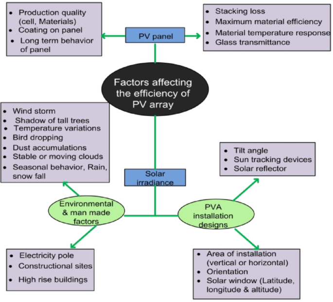 Mitigating Partial Shading in Photovoltaic Arrays via Novel Sandwich ...