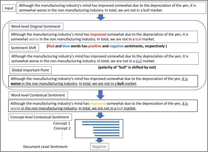 Contextual Sentiment Neural Network for Document Sentiment Analysis |  SpringerLink