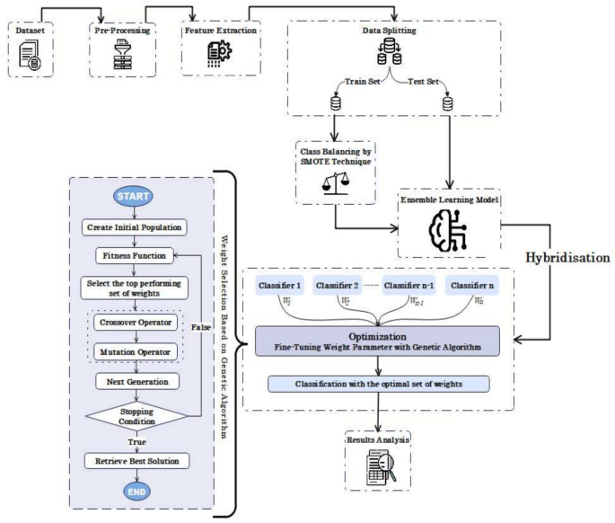 An Optimal Model for Medical Text Classification Based on Adaptive ...