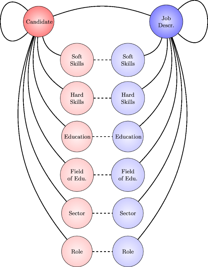 Graph Neural Networks for Candidate-Job Matching: An Inductive Learning ...
