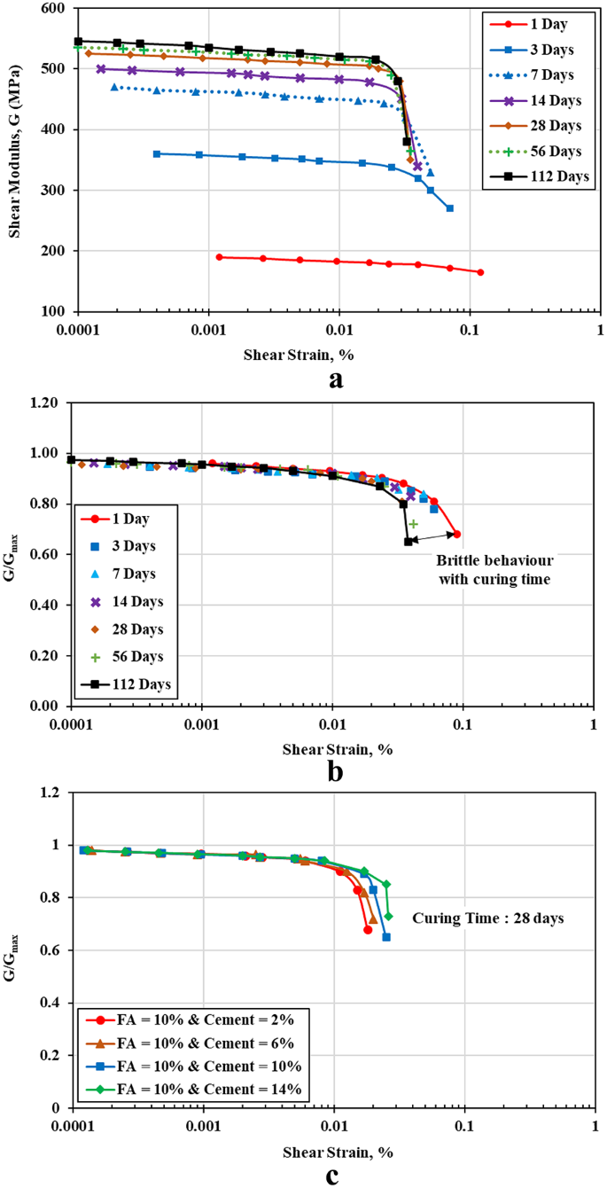 Experimental study on the strength improvement of cement fly ash stabilized  Indian marine clay | Journal of Building Pathology and Rehabilitation