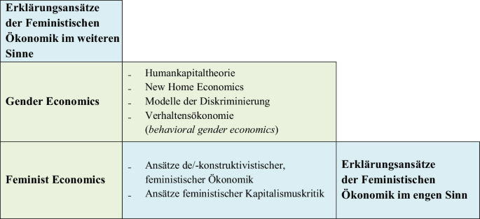 Feministische Ökonomik als Gegenprogramm zur Standardökonomik | SpringerLink