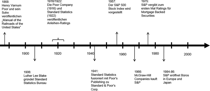 Ratingagenturen – eine Analyse ihrer historischen Wurzeln | SpringerLink