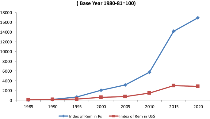 Revisiting Kerala S Gulf Connection Half A Century Of Emigration Remittances And Their Macroeconomic Impact 1972 Springerlink