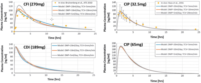 Comparison Of Phospholipid Based Particles For Sustained Release