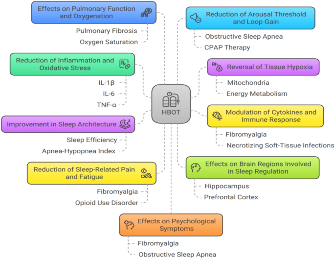 Hyperbaric Oxygen Therapy and Its Physio-Mechanical Effects on Sleep ...