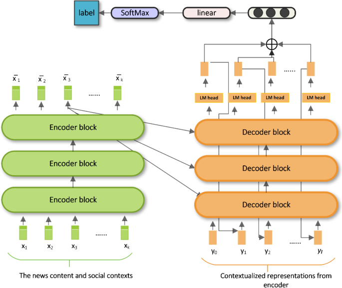 research about social media fake news figure 3