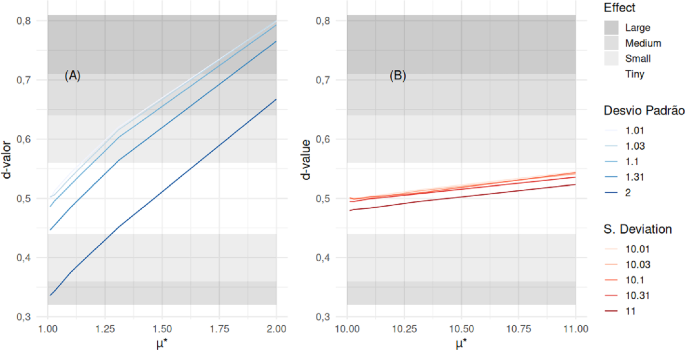D Values Statistics Beyond significance: why the d-value matters more in big data contexts ...