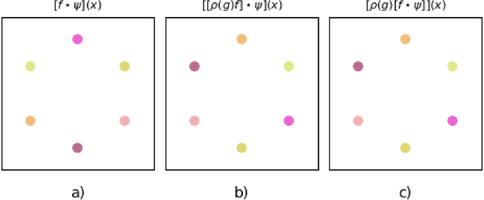 Symmetry group equivariant convolutions for representation learning: a ...