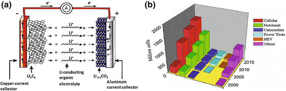 Ionic Liquids in Lithium-Ion Batteries | SpringerLink