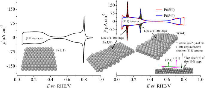 Determination Of Specific Electrocatalytic Sites In The Oxidation Of Small Molecules On Crystalline Metal Surfaces Springerlink