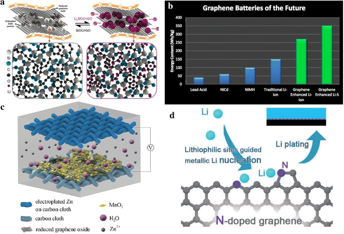 Current Review On Synthesis Composites And Multifunctional Properties Of Graphene Springerlink