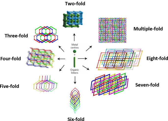 Regulation Of The Degree Of Interpenetration In Metal Organic Frameworks Springerlink