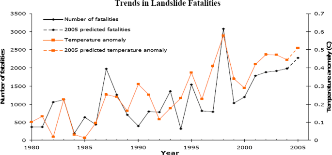 effects of landslides on environment