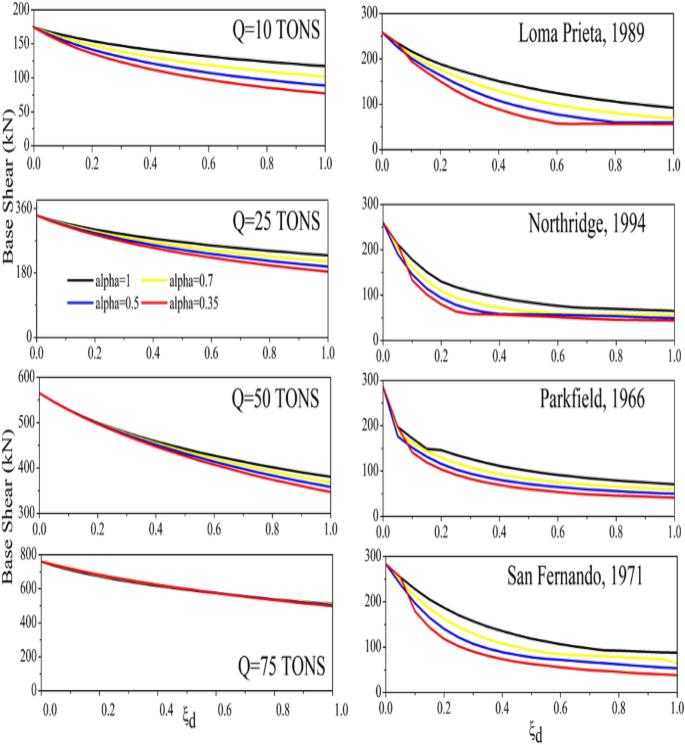 Performance Of Linear And Nonlinear Damper Connected Buildings Under Blast And Seismic Excitations Springerlink