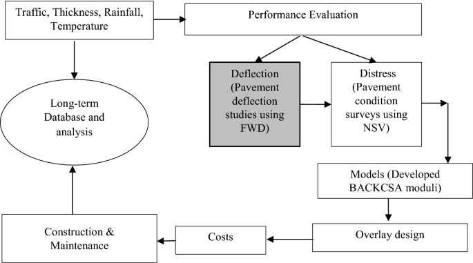 pavement moduli backcalculation shortcourse pavement moduli backcalculation shortcourse