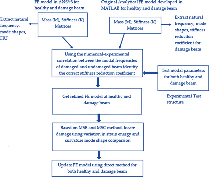 Structural damage identification through variations in modal quantities ...