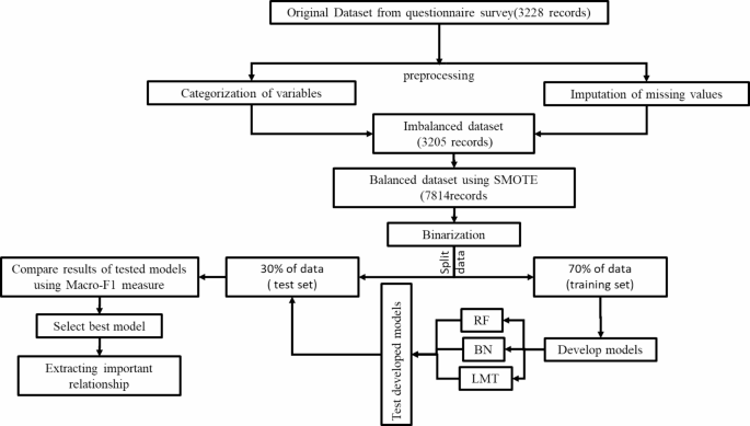 Analysis and modeling of travel behaviors of public transit passengers ...