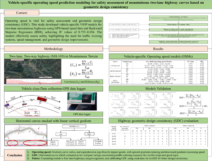Vehicle-specific operating speed prediction modeling for safety ...