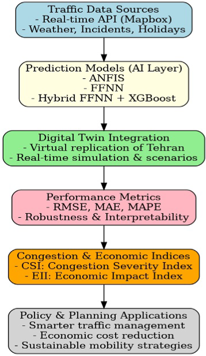 Traffic assessments and economic outcomes: real-time optimization through  digital twins and machine learning | Innovative Infrastructure Solutions