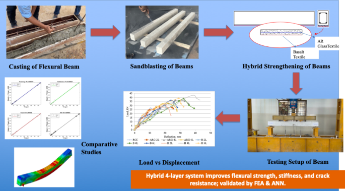 Flexural performance enhancement of reinforced concrete beams ...