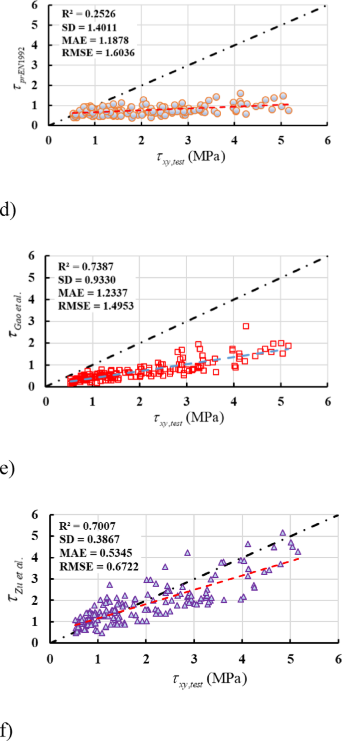 A data-enhanced simplified RA-STM for shear strength estimation of FRP-RC  deep beams | Innovative Infrastructure Solutions