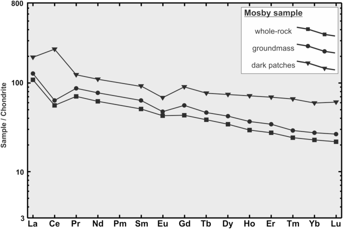 Middle Miocene Magmatic Activity In The Sophia Basin Arctic Ocean