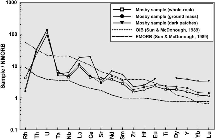 Middle Miocene Magmatic Activity In The Sophia Basin Arctic