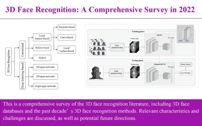 face recognition research papers 2022