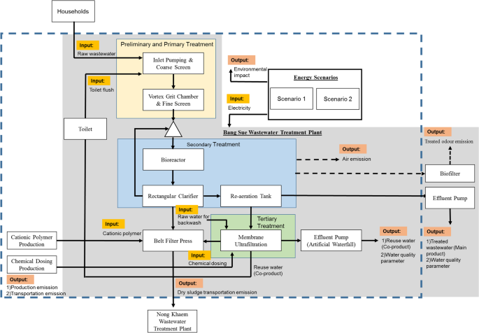Assessing Environmental Impacts Under Different Energy Mix Scenario for ...