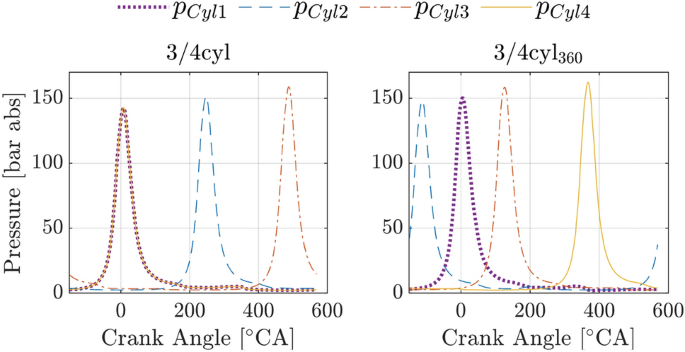 A Detailed Study Of A Cylinder Activation Concept By Efficiency Loss Analysis And 1d Simulation Springerlink