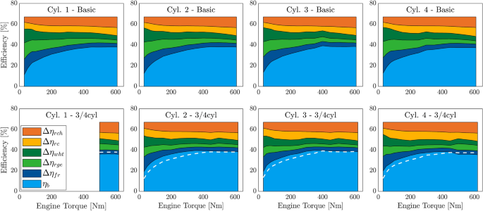 A Detailed Study Of A Cylinder Activation Concept By Efficiency Loss Analysis And 1d Simulation Springerlink