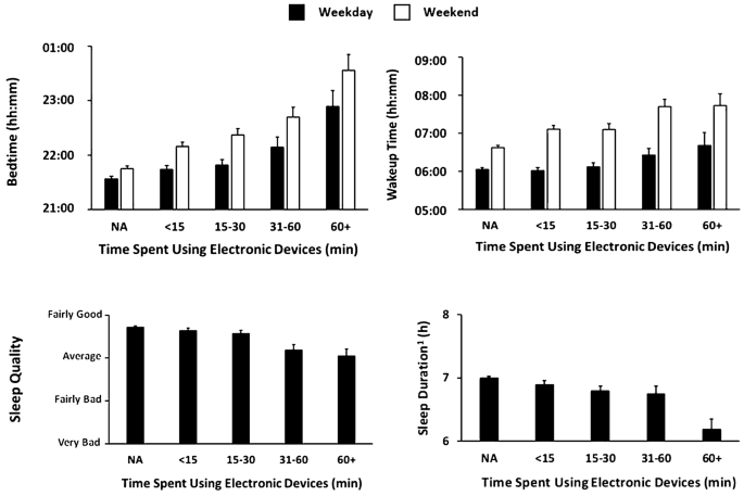 Electronic Device Use In Bed Reduces Sleep Duration And Quality In Adults Springerlink