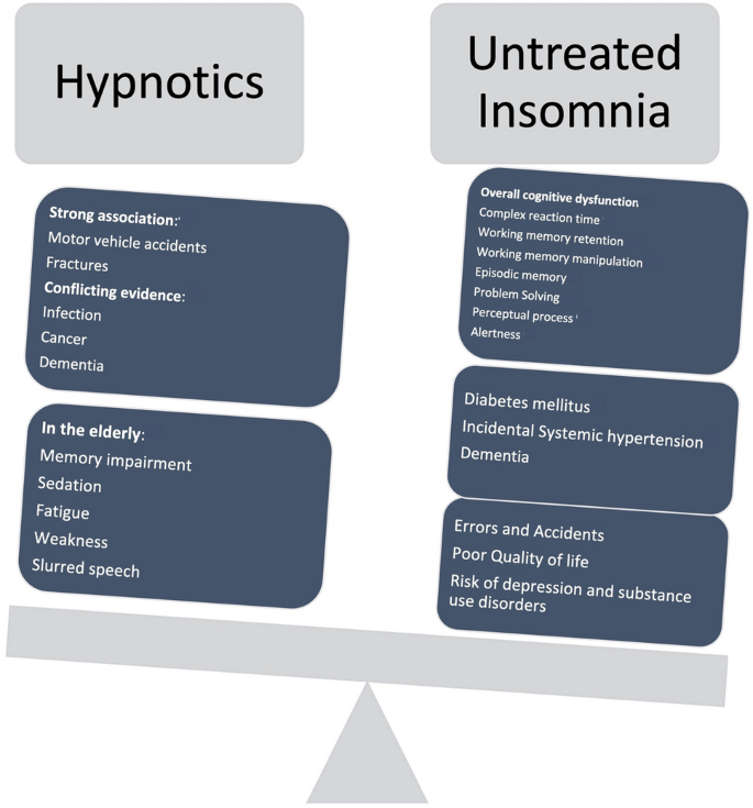 Management of chronic insomnia using hypnotics: a friend or a foe? | Sleep  and Biological Rhythms | Springer Nature Link