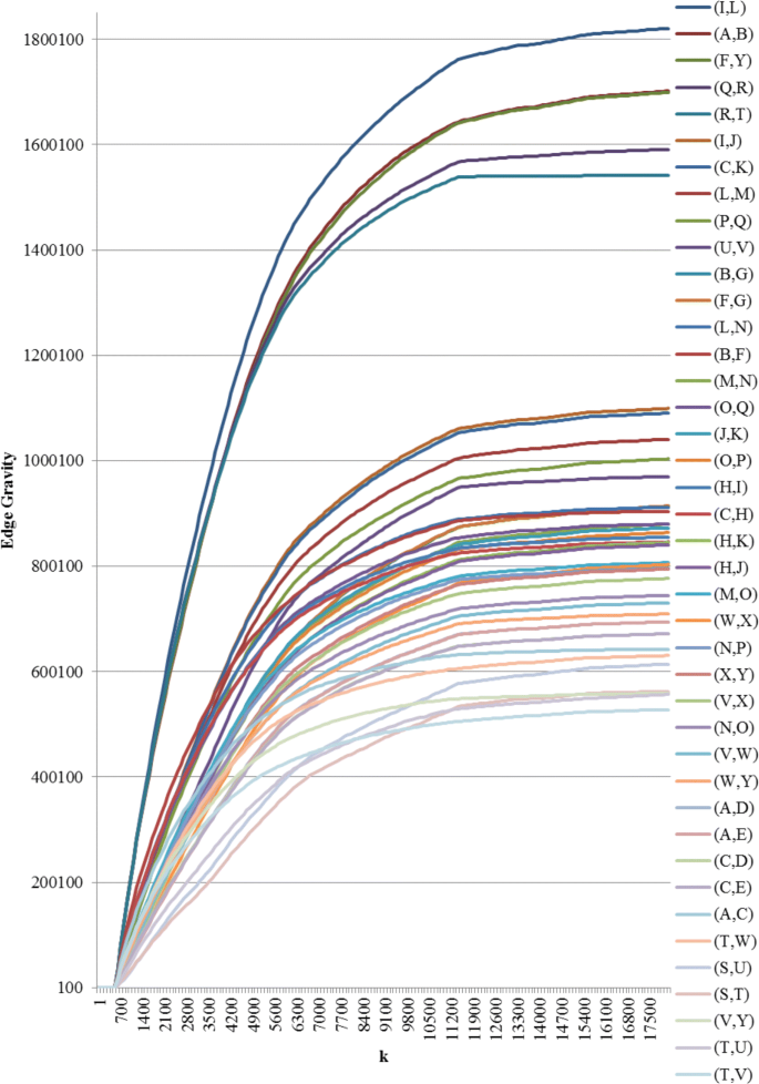 The Gravity Of An Edge Applied Network Science Full Text