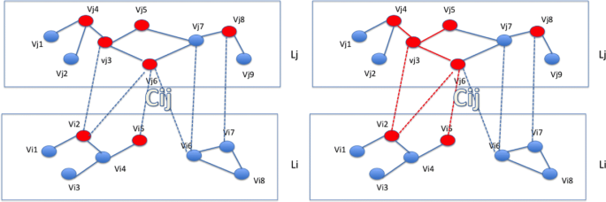 A methodology for multilayer networks analysis in the context of