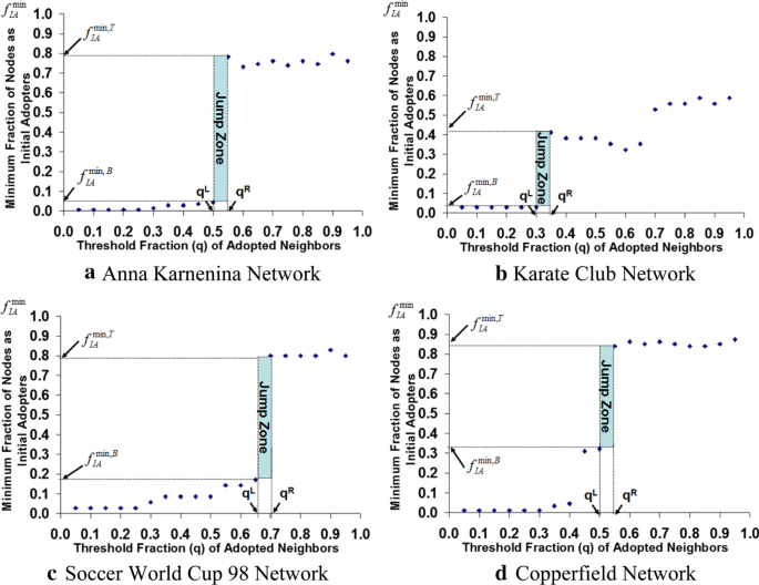 Exploring The Step Function Distribution Of The Threshold Fraction Of Adopted Neighbors Versus Minimum Fraction Of Nodes As Initial Adopters To Assess The Cascade Blocking Intra Cluster Density Of Complex Real World Networks