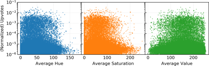 Dank Or Not Analyzing And Predicting The Popularity Of Memes On Reddit Applied Network Science Full Text