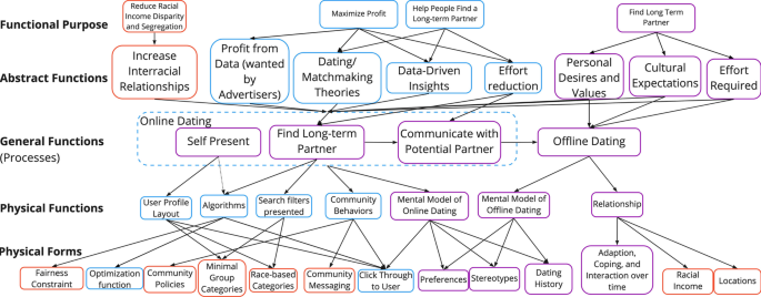 A qualitative, network-centric method for modeling socio-technical