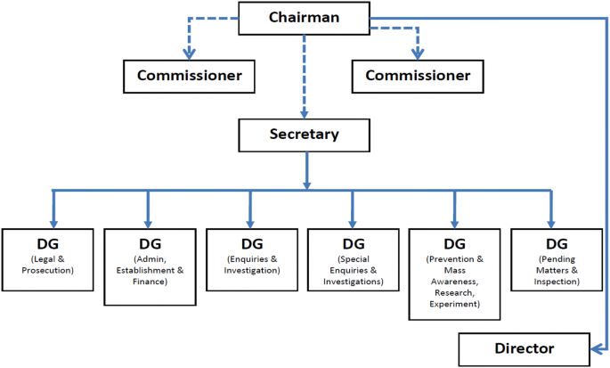 Institutional Isomorphism Of Anti Corruption Agency The Case Of Anti Corruption Commission In Bangladesh Springerlink