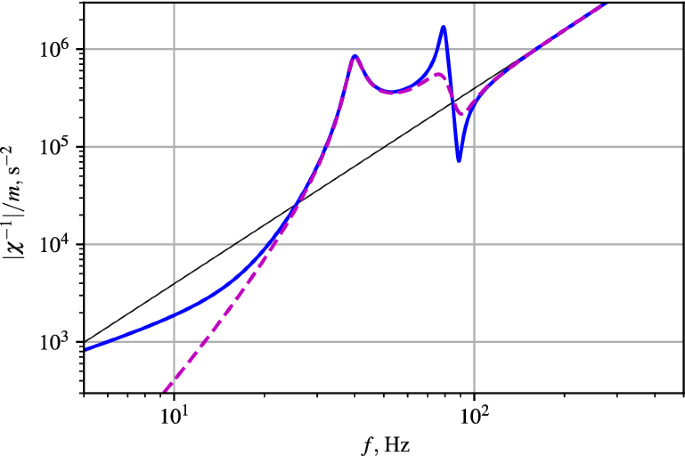 figure 29