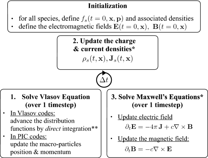 Multi Scale Simulations Of Particle Acceleration In Astrophysical Systems Springerlink