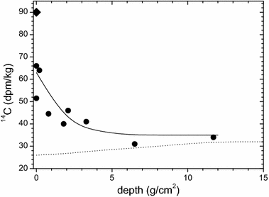 figure 28