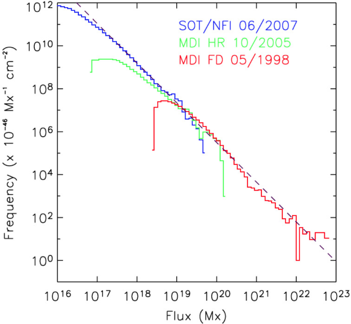 Quiet Sun magnetic fields: an observational view | SpringerLink