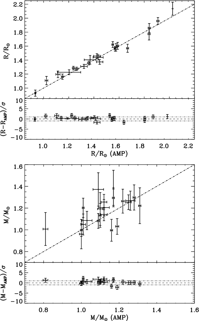 Asteroseismology Of Solar Type Stars Springerlink