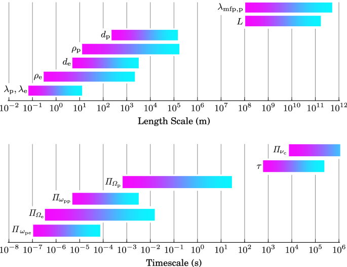 The multi-scale nature of the solar wind | SpringerLink