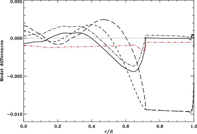 figure 29